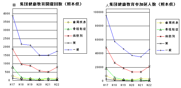 集団健康教育開催回数、集団健康教育参加延人数(熊本県)