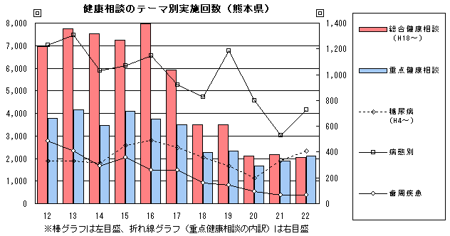 健康相談のテーマ別実施回数(熊本県)