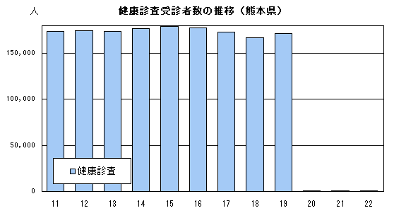 健康診査受診者数の推移(熊本県)