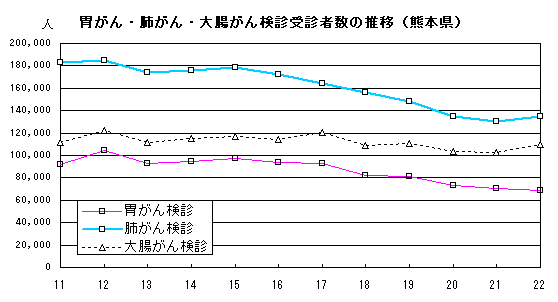 胃がん・肺がん・大腸がん検診受診者数の推移(熊本県)
