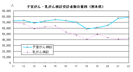 子宮がん・乳がん検診受診者数の推移(熊本県)