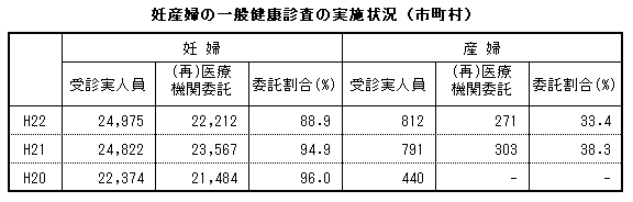 妊産婦の一般健康診査の実施状況(市町村)