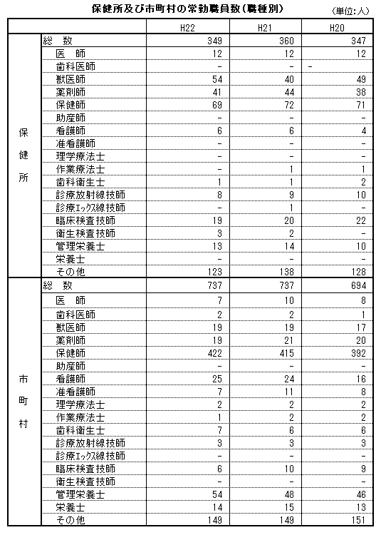 保健所及び市町村の常勤職員数(職種別)