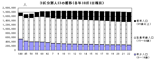 3区分別人口の推移(各年10月1日現在)
