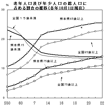 老年人口及び年少人口の総人口に占める割合の推移(各年10月1日現在)