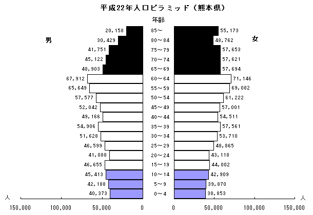 平成22年人口ピラミッド(熊本県)
