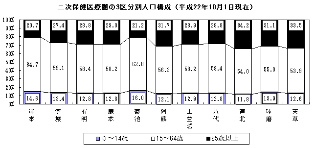 二次保健医療圏の3区分別人口構成(平成22年10月1日現在)