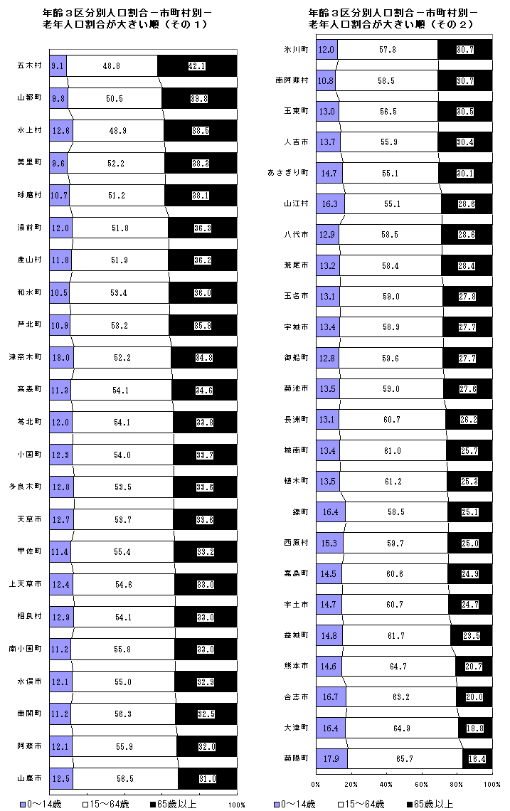 年齢3区分別人口割合(市町村別)