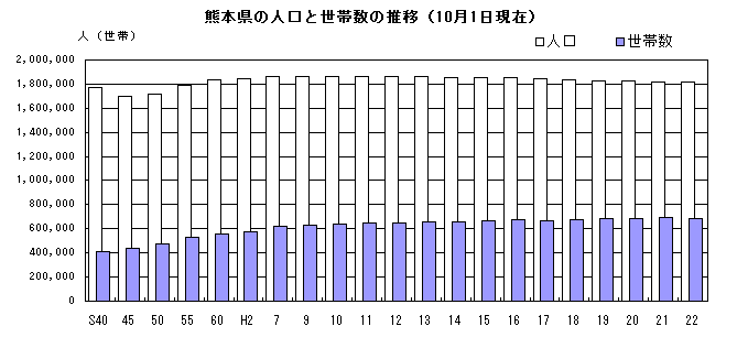 熊本県の人口と世帯数の推移(10月1日現在)