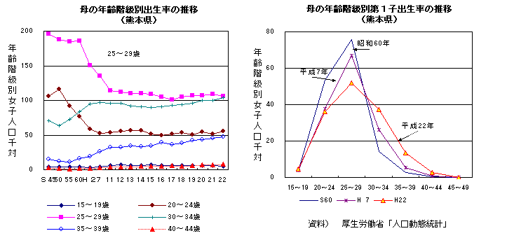 母の年齢階級別出生率の推移,母の年齢階級別第1子出生率の推移(熊本県)