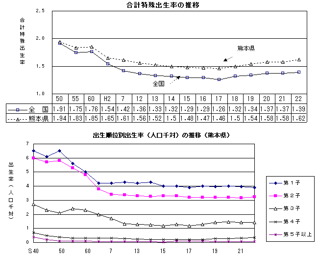 合計特殊出生率の推移,出生順位別出生率(人口千対)の推移