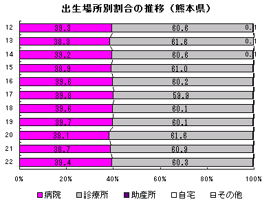 出生場所別割合の推移(熊本県)