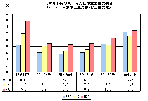 母の年齢階級別にみた低体重出生児割合(2.5kg未満の出生児数/総出生児数)