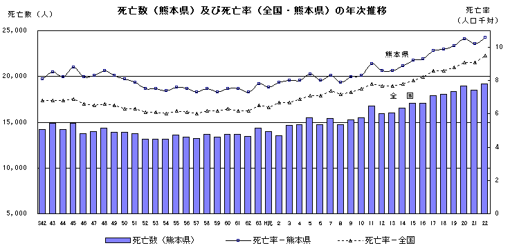 死亡数(熊本県)及び死亡率(全国・熊本県)の年次推移