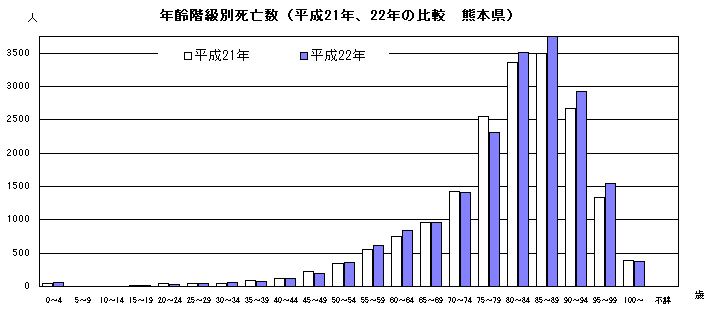 年齢階級別死亡数(平成21年、22年の比較 熊本県)