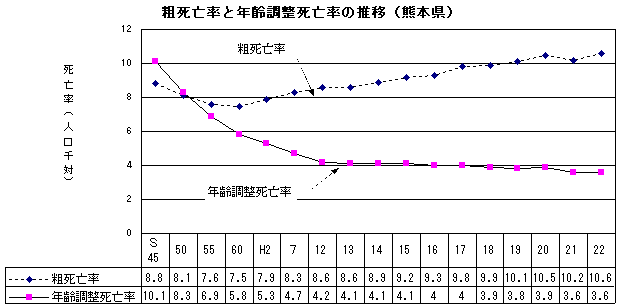粗死亡率と年齢調整死亡率の推移(熊本県)