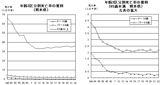 年齢3区分別死亡率の推移(熊本県)