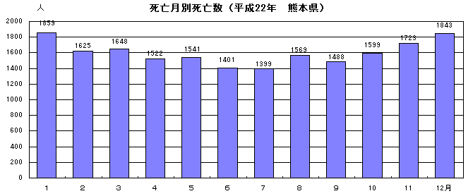 死亡月別死亡数(平成22年 熊本県)