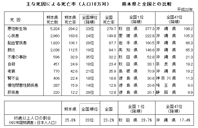 主な死因による死亡率(人口10万対)熊本県と全国との比較
