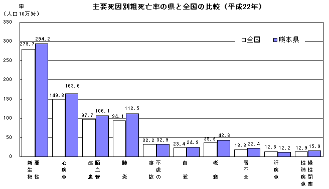 主要死因別粗死亡率の県と全国の比較(平成22年)