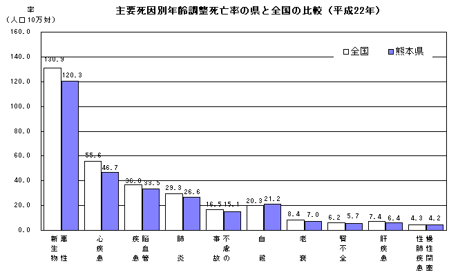 主要死因別年齢調整死亡率の県と全国の比較(平成22年)
