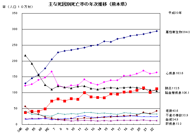 主な死因別死亡率の年次推移(熊本県)