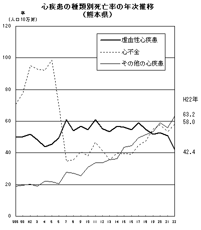 心疾患の種類別死亡率の年次推移(熊本県)