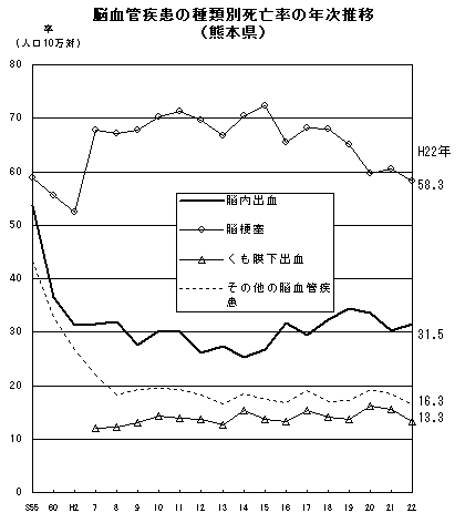 脳血管疾患の種類別死亡率の年次推移(熊本県)