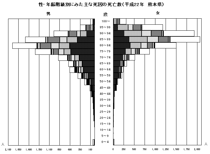 性・年齢階級別にみた主な死因の死亡数(平成22年 熊本県)