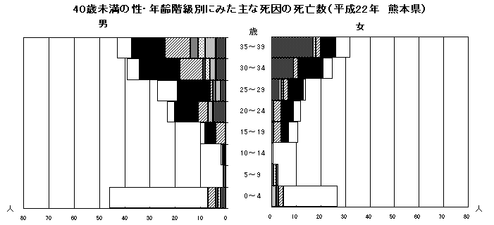 40歳未満の性・年齢階級別にみた主な死因の死亡数(平成22年 熊本県)