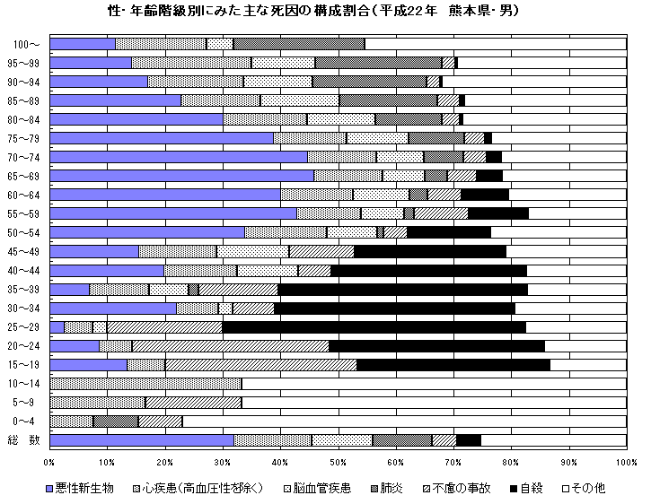 性・年齢階級別にみた主な死因の構成割合(平成22年 熊本県・男)