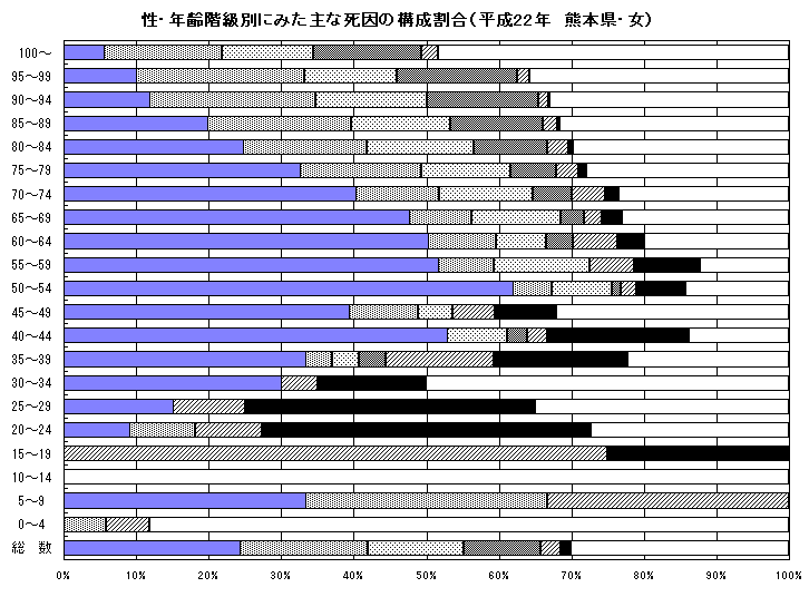 性・年齢階級別にみた主な死因の構成割合(平成22年 熊本県・女)