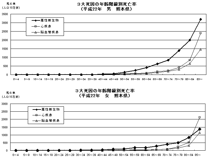 3大死因の年齢階級別死亡率(平成22年 男女 熊本県)