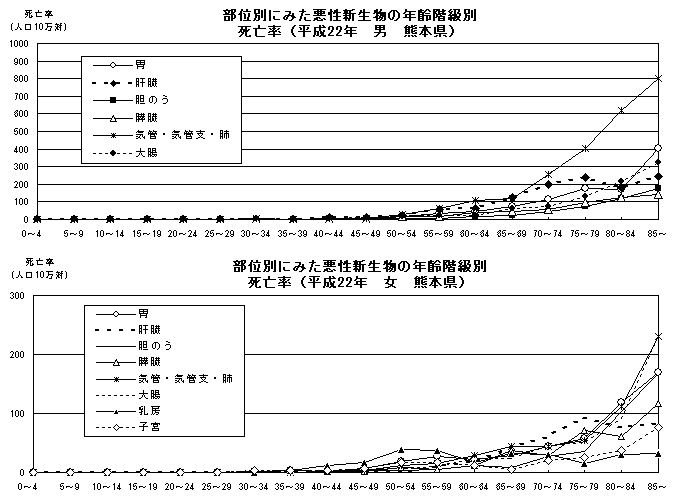 部位別にみた悪性新生物の年齢階級別死亡率(平成22年 男女 熊本県)