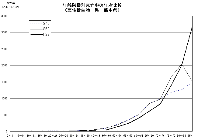 年齢階級別死亡率の年次比較(悪性新生物 男 熊本県)