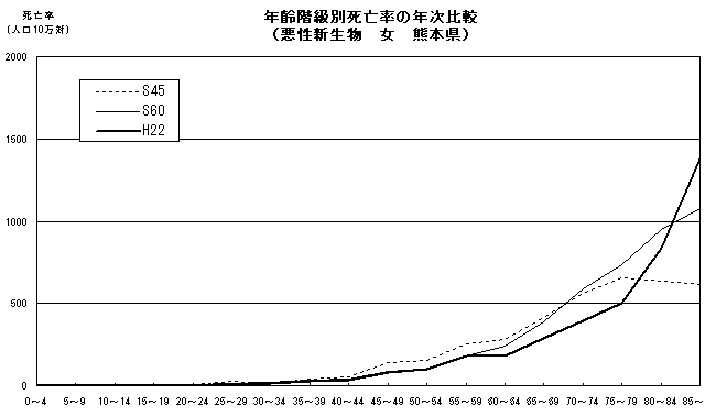 年齢階級別死亡率の年次比較(悪性新生物 女 熊本県)