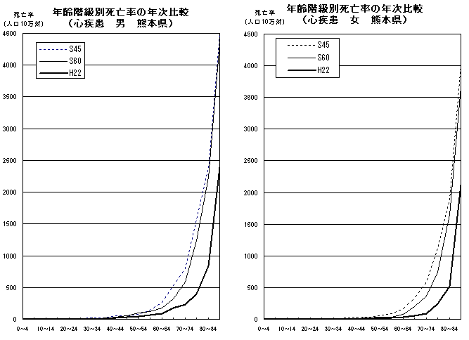 年齢階級別死亡率の年次比較(心疾患 男女 熊本県)