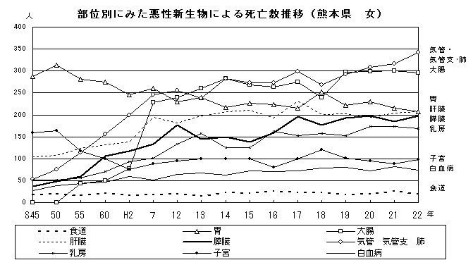 部位別にみた悪性新生物による死亡数推移(熊本県 女)
