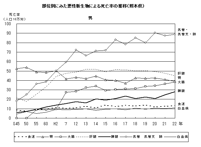 部位別にみた悪性新生物による死亡率の推移(男 熊本県)