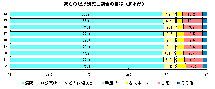 死亡の場所別死亡割合の推移(熊本県)