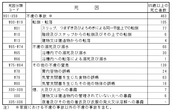 不慮の死因による65歳以上の死亡者数(熊本県)