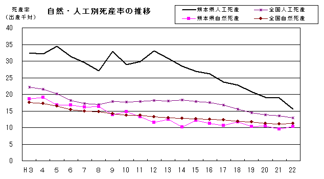 自然・人口別死産率の推移(全国・熊本県)