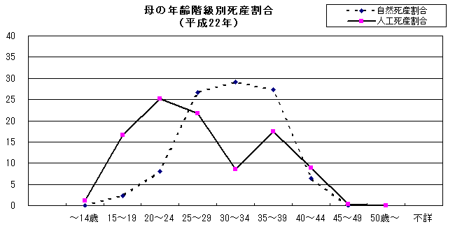 母の年齢階級別死産割合(平成22年)