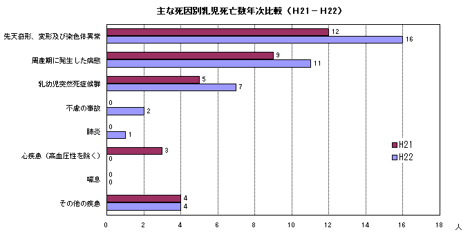 主な死因別乳児死亡数年次比較(H21−H22)