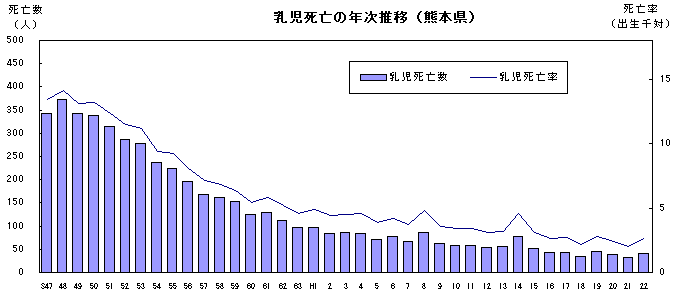 乳児死亡の年次推移(熊本県)