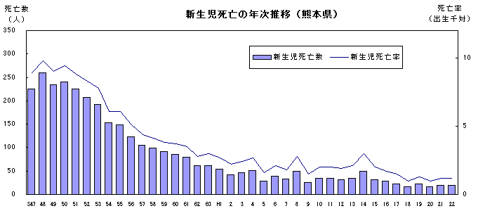 新生児死亡の年次推移(熊本県)