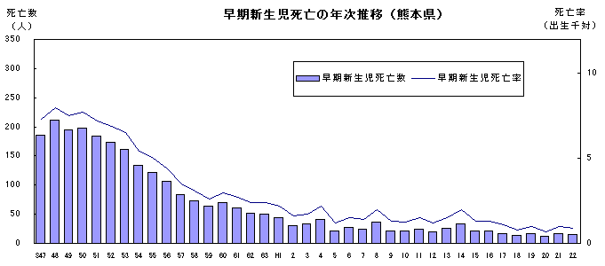 早期新生児死亡の年次推移(熊本県)