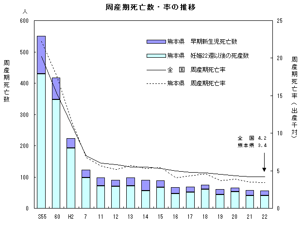 周産期死亡数・率の推移(全国・熊本県)
