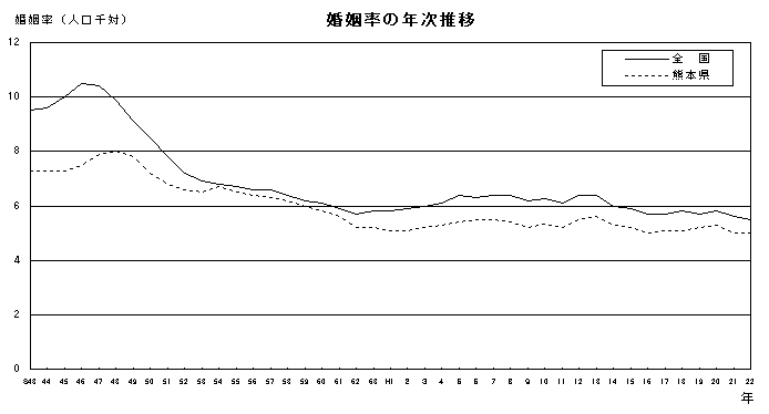 婚姻率の年次推移(全国・熊本県)