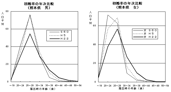 初婚率の年次推移(男女 熊本県)